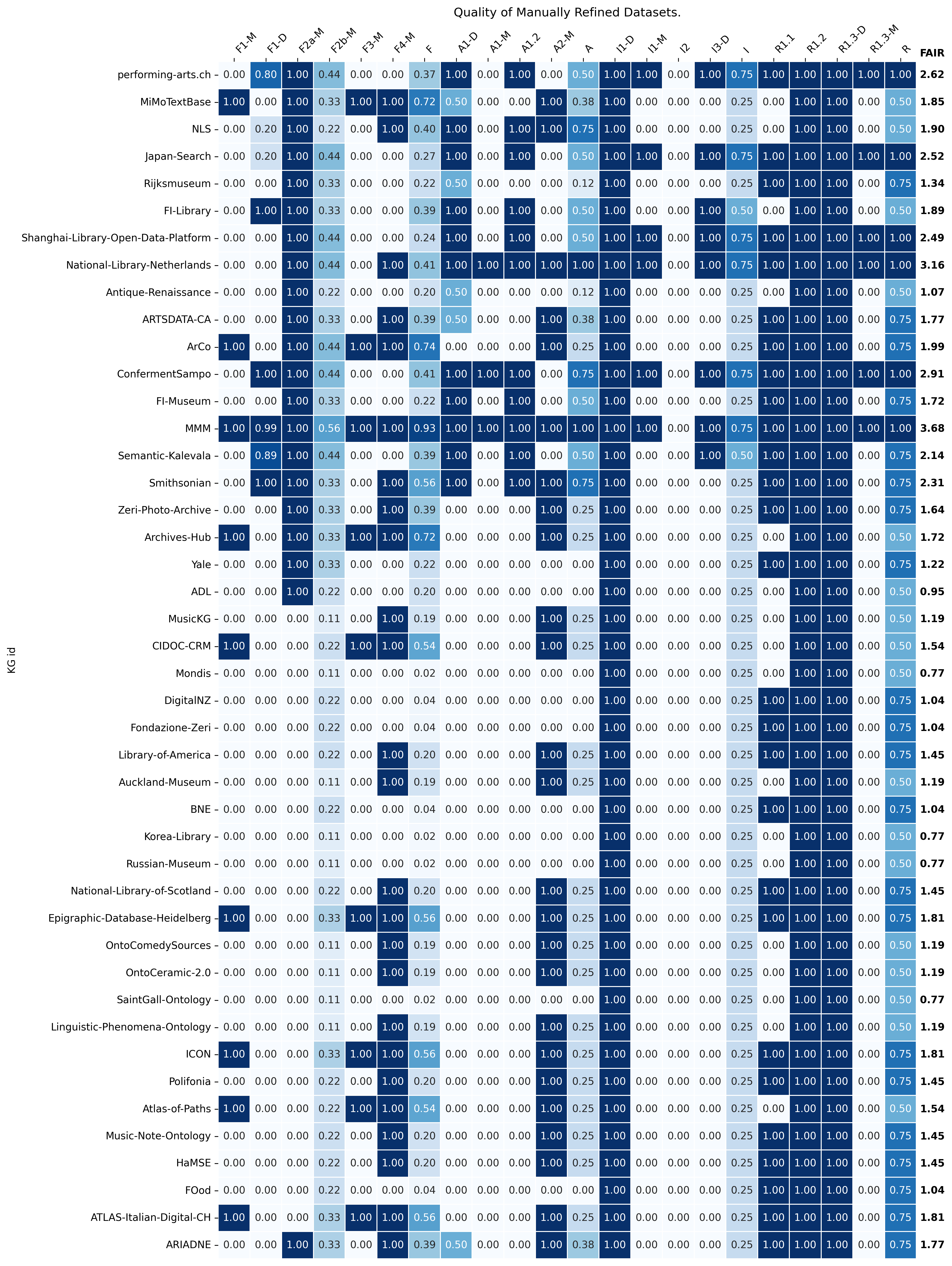 FAIR Metric Heatmap