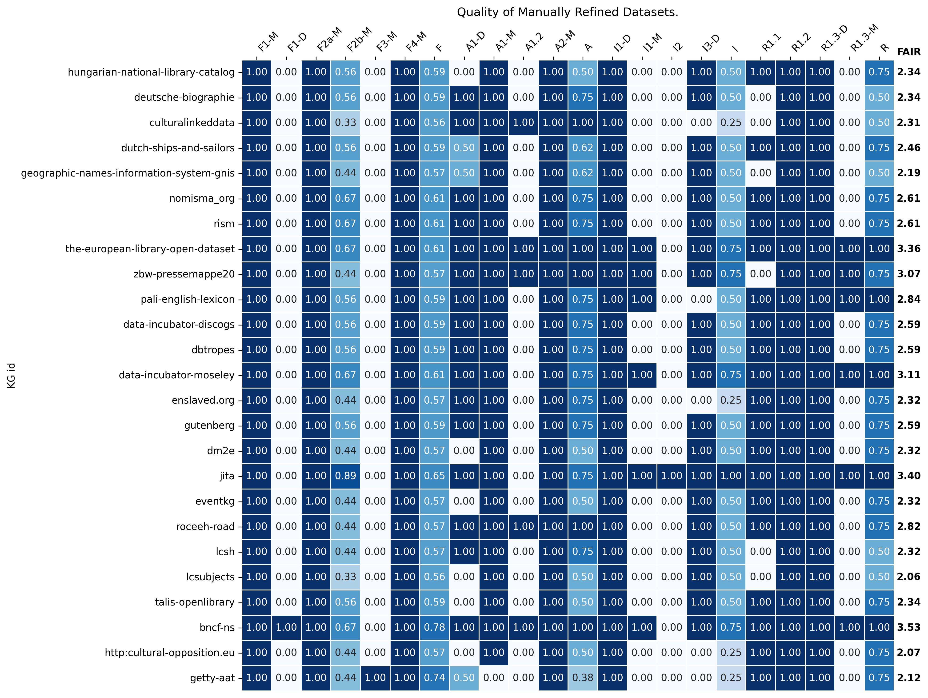 FAIR Metric Heatmap